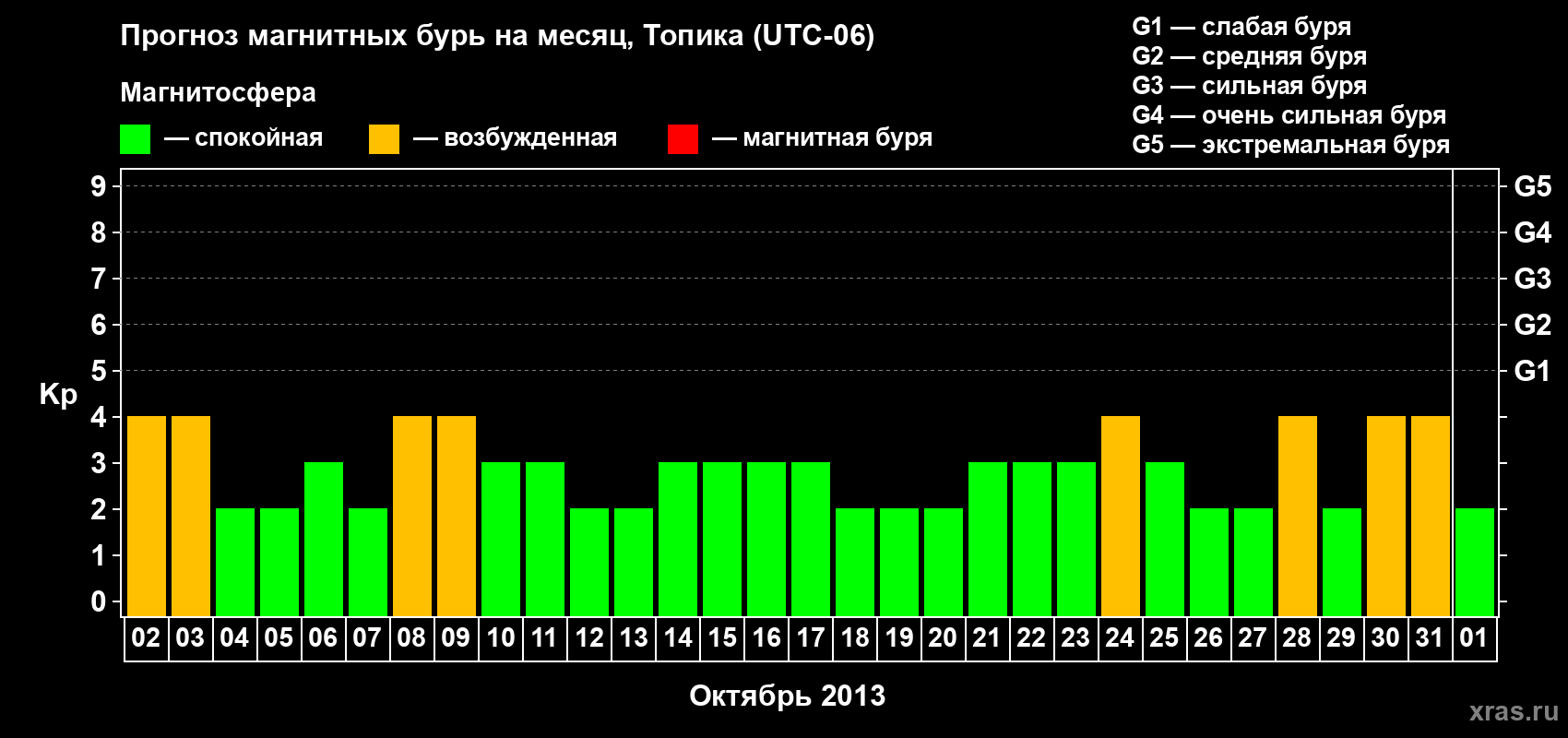 Прогноз максимального суточного геомагнитного индекса Kp на <b>1 месяц</b> (31 день) <b>с 02 октября по 01 ноября 2013 г</b>