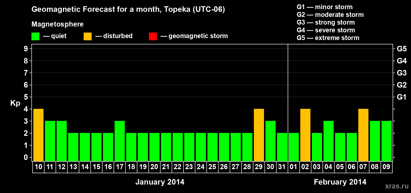 Forecast of the daily maximal value of geomagnetic index Kp for <b>1 month</b> (31 days) <b>from Jan 10, 2014 to Feb 09, 2014</b>
