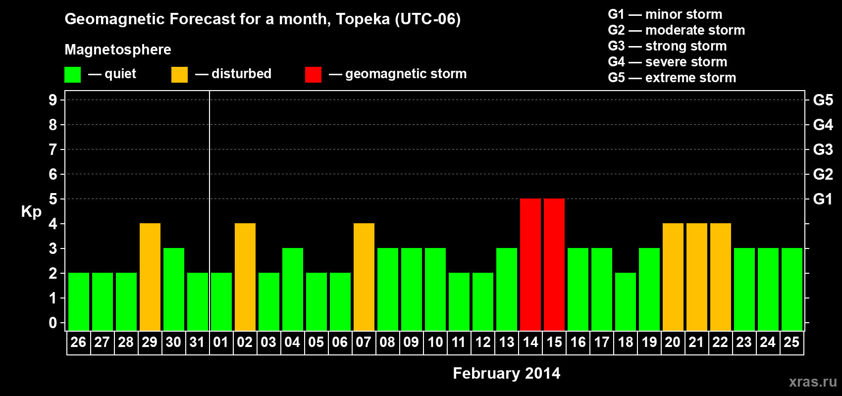 Forecast of the daily maximal value of geomagnetic index Kp for <b>1 month</b> (31 days) <b>from Jan 26, 2014 to Feb 25, 2014</b>
