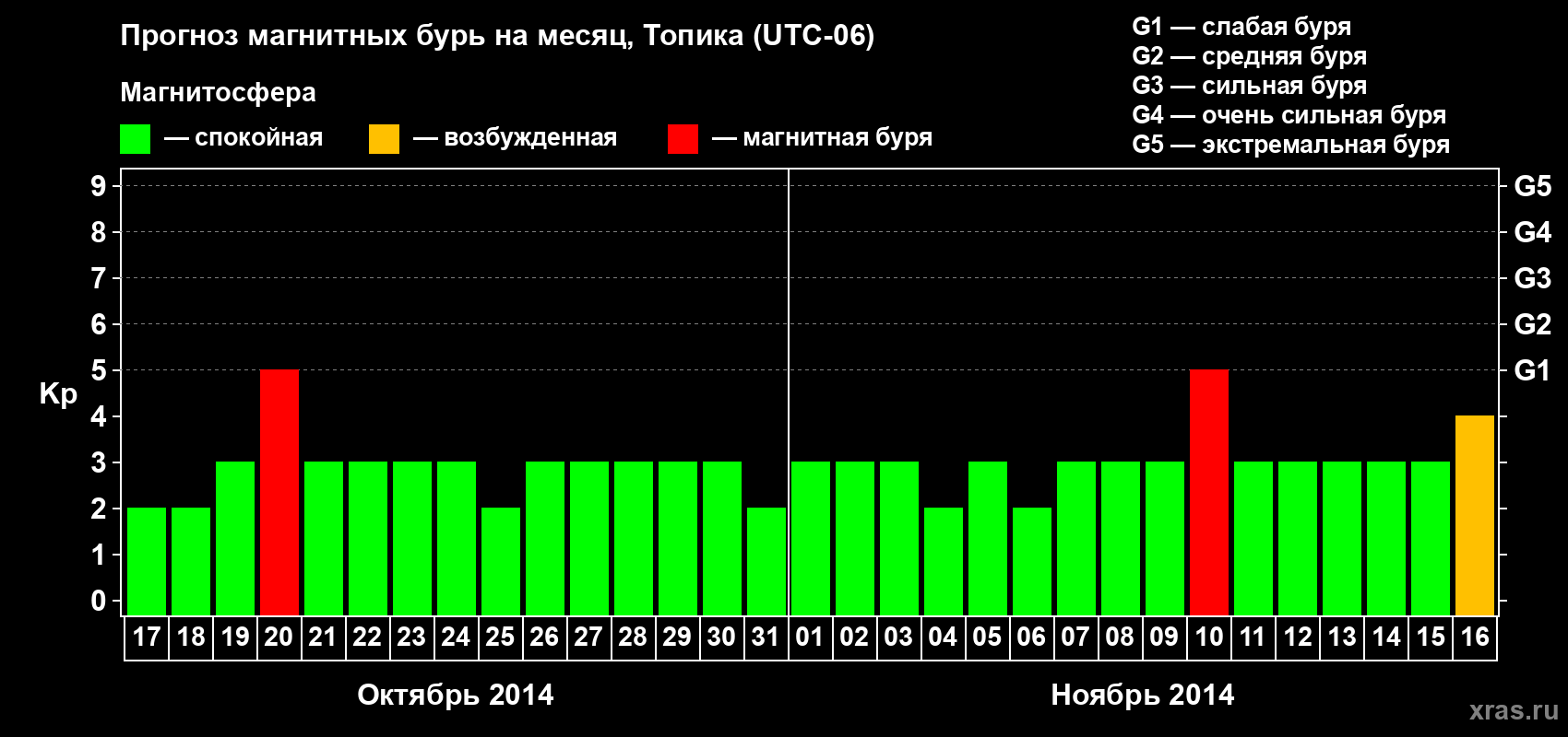 Прогноз максимального суточного геомагнитного индекса Kp на <b>1 месяц</b> (31 день) <b>с 17 октября по 16 ноября 2014 г</b>
