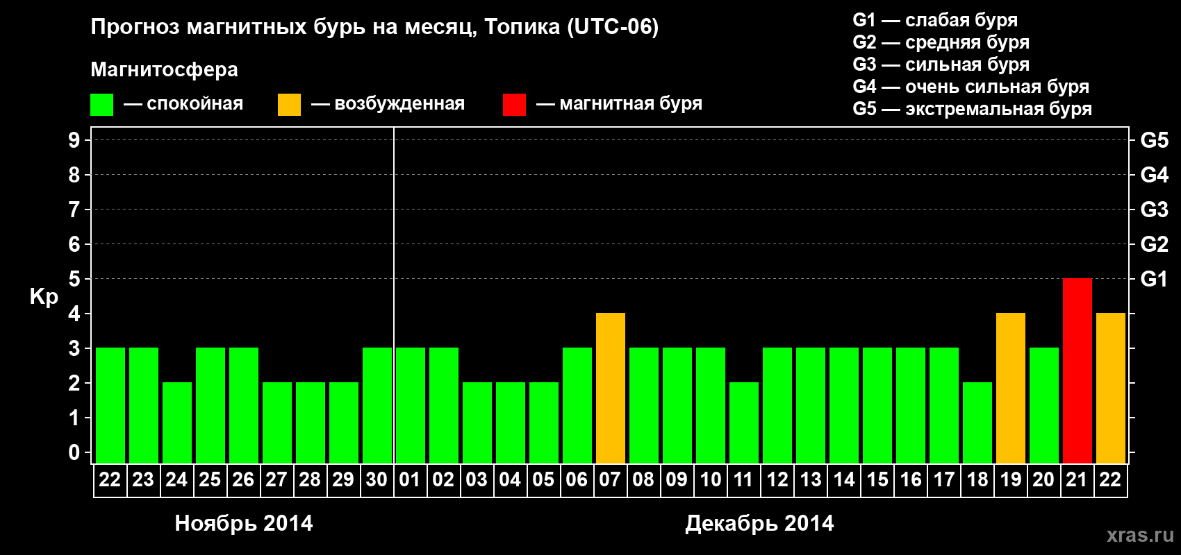 Прогноз максимального суточного геомагнитного индекса Kp на <b>1 месяц</b> (31 день) <b>с 22 ноября по 22 декабря 2014 г</b>