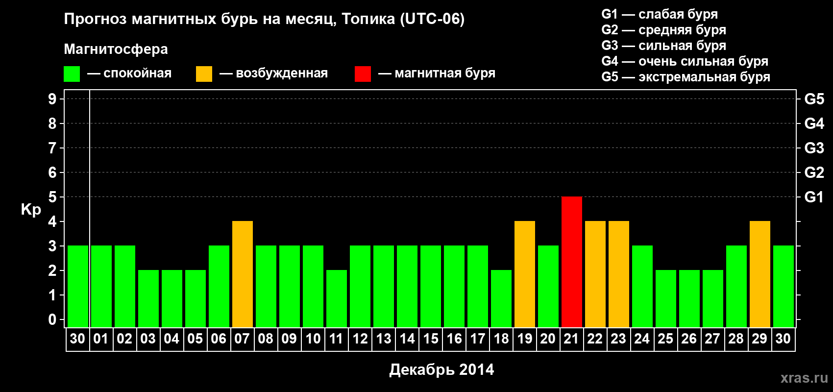 Прогноз максимального суточного геомагнитного индекса Kp на <b>1 месяц</b> (31 день) <b>с 30 ноября по 30 декабря 2014 г</b>