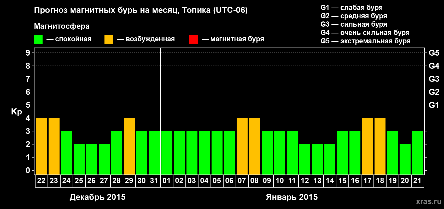 Прогноз максимального суточного геомагнитного индекса Kp на <b>1 месяц</b> (31 день) <b>с 22 декабря 2014 г по 21 января 2015 г</b>