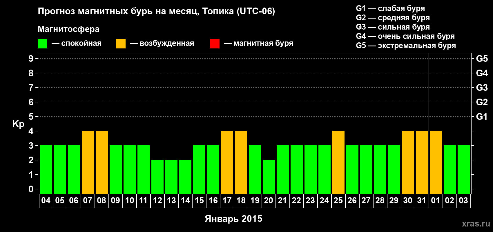 Прогноз максимального суточного геомагнитного индекса Kp на <b>1 месяц</b> (31 день) <b>с 04 января по 03 февраля 2015 г</b>