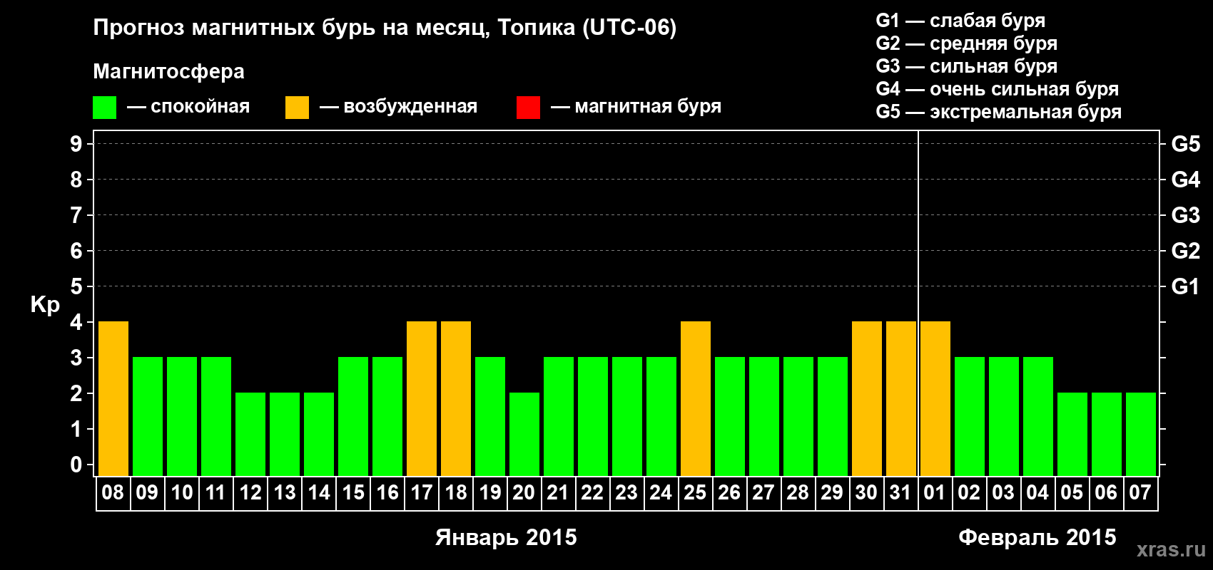 Прогноз максимального суточного геомагнитного индекса Kp на <b>1 месяц</b> (31 день) <b>с 08 января по 07 февраля 2015 г</b>