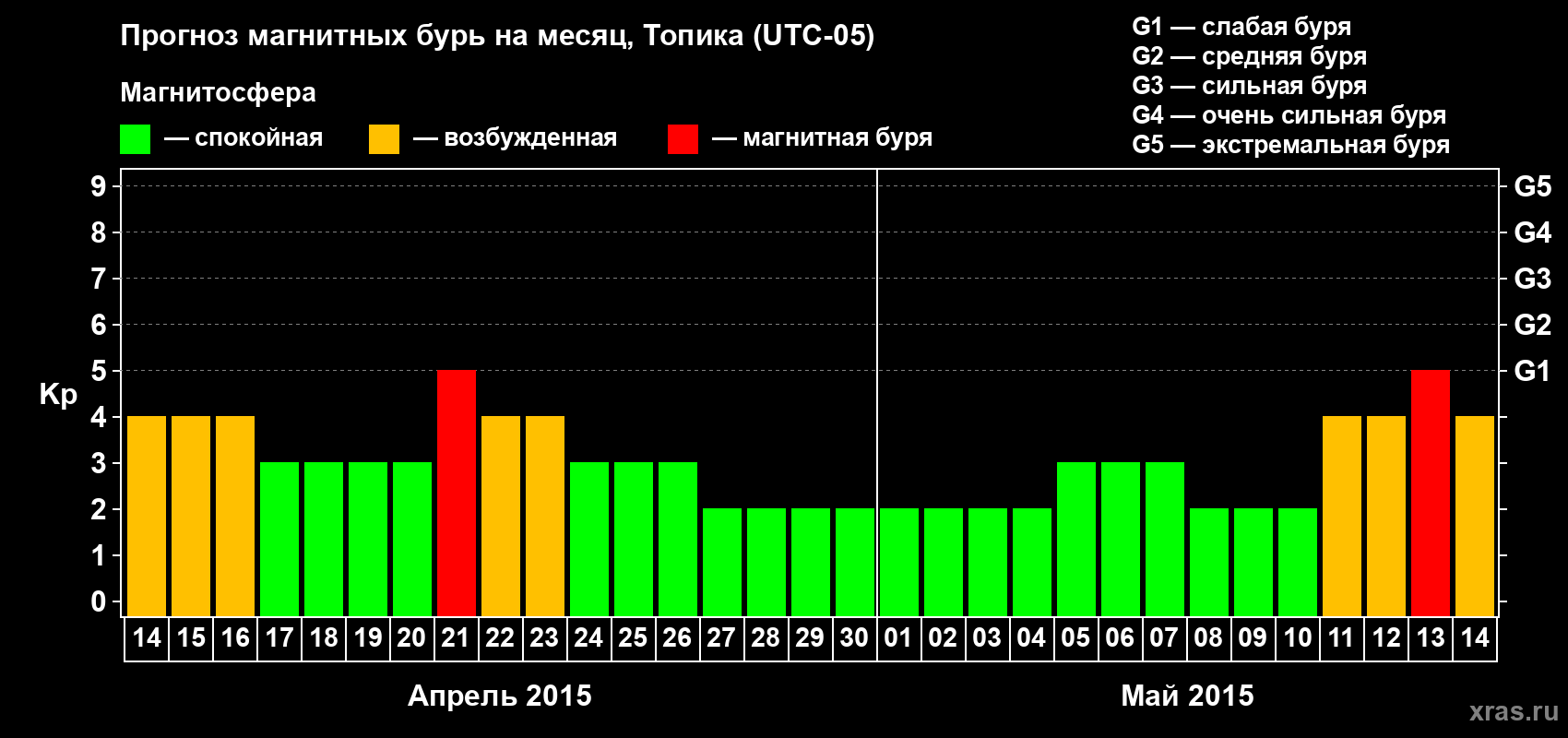 Прогноз максимального суточного геомагнитного индекса Kp на <b>1 месяц</b> (31 день) <b>с 14 апреля по 14 мая 2015 г</b>