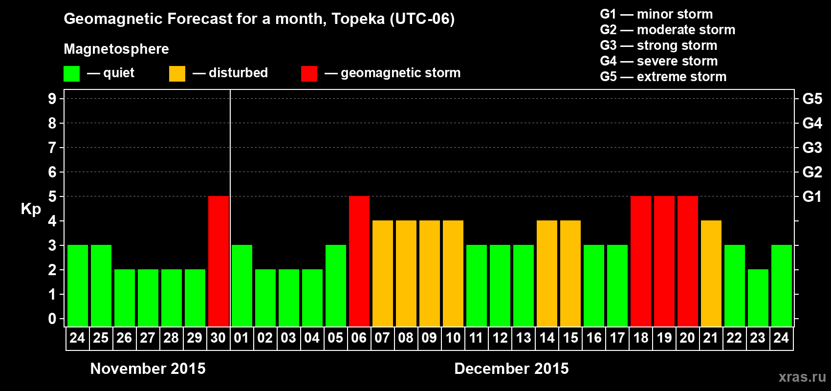 Forecast of the daily maximal value of geomagnetic index Kp for <b>1 month</b> (31 days) <b>from Nov 24, 2015 to Dec 24, 2015</b>