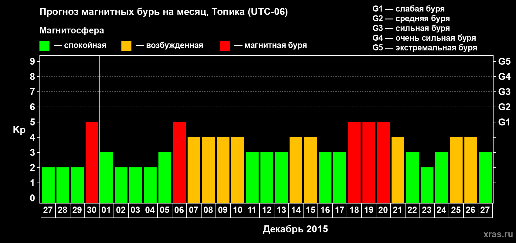 Прогноз максимального суточного геомагнитного индекса Kp на <b>1 месяц</b> (31 день) <b>с 27 ноября по 27 декабря 2015 г</b>