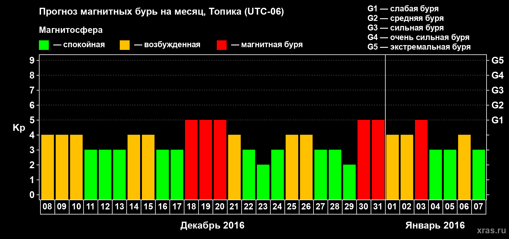 Прогноз максимального суточного геомагнитного индекса Kp на <b>1 месяц</b> (31 день) <b>с 08 декабря 2015 г по 07 января 2016 г</b>