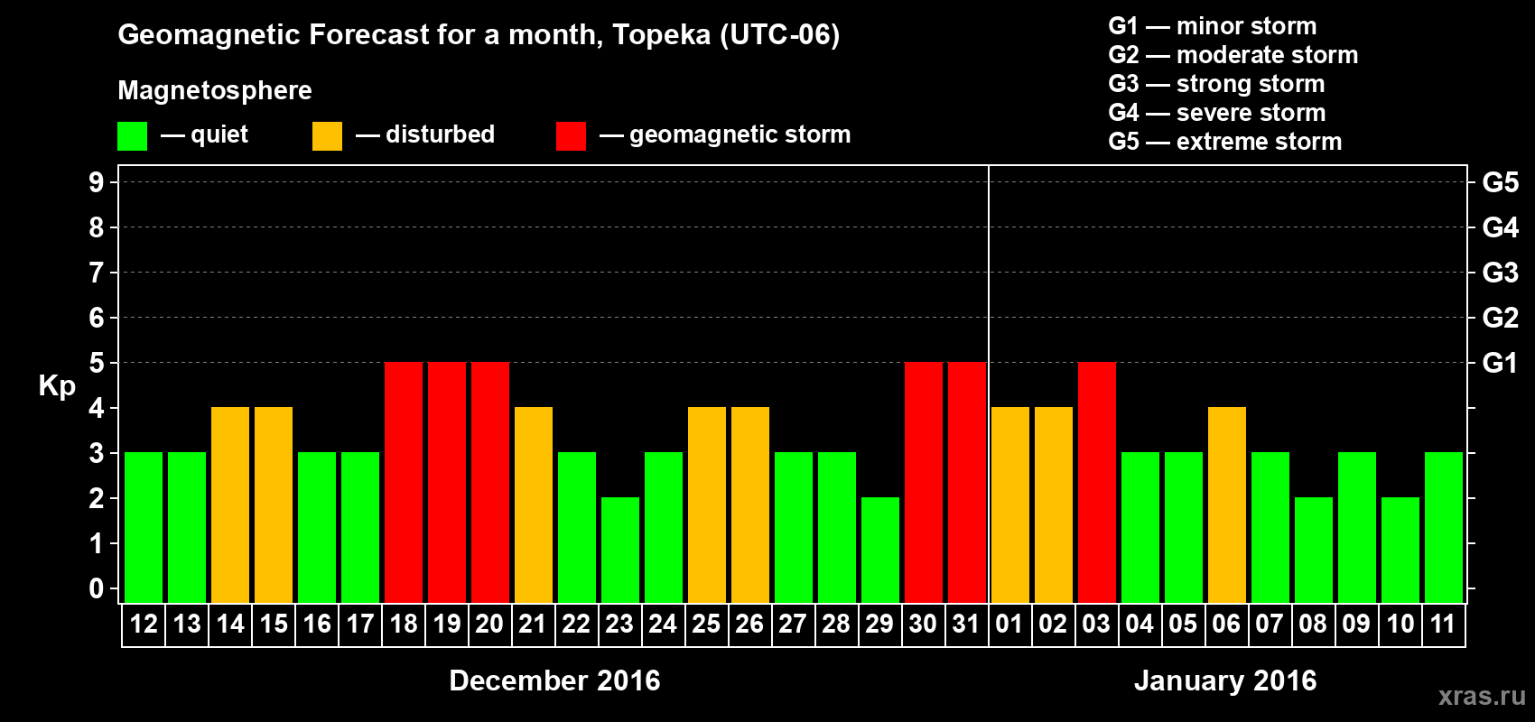 Forecast of the daily maximal value of geomagnetic index Kp for <b>1 month</b> (31 days) <b>from Dec 12, 2015 to Jan 11, 2016</b>