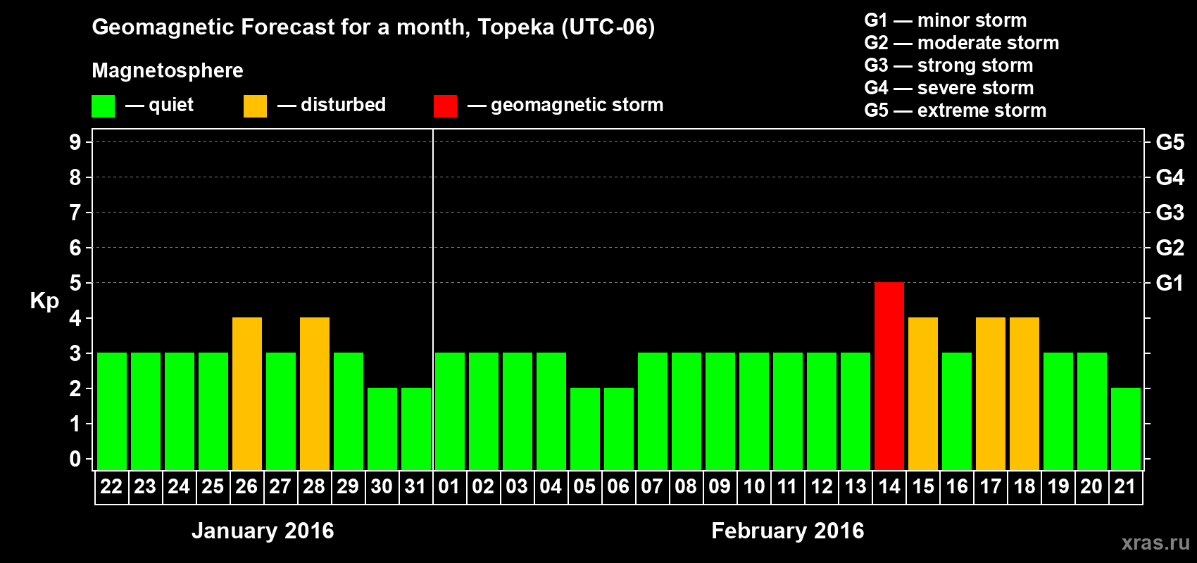Forecast of the daily maximal value of geomagnetic index Kp for <b>1 month</b> (31 days) <b>from Jan 22, 2016 to Feb 21, 2016</b>