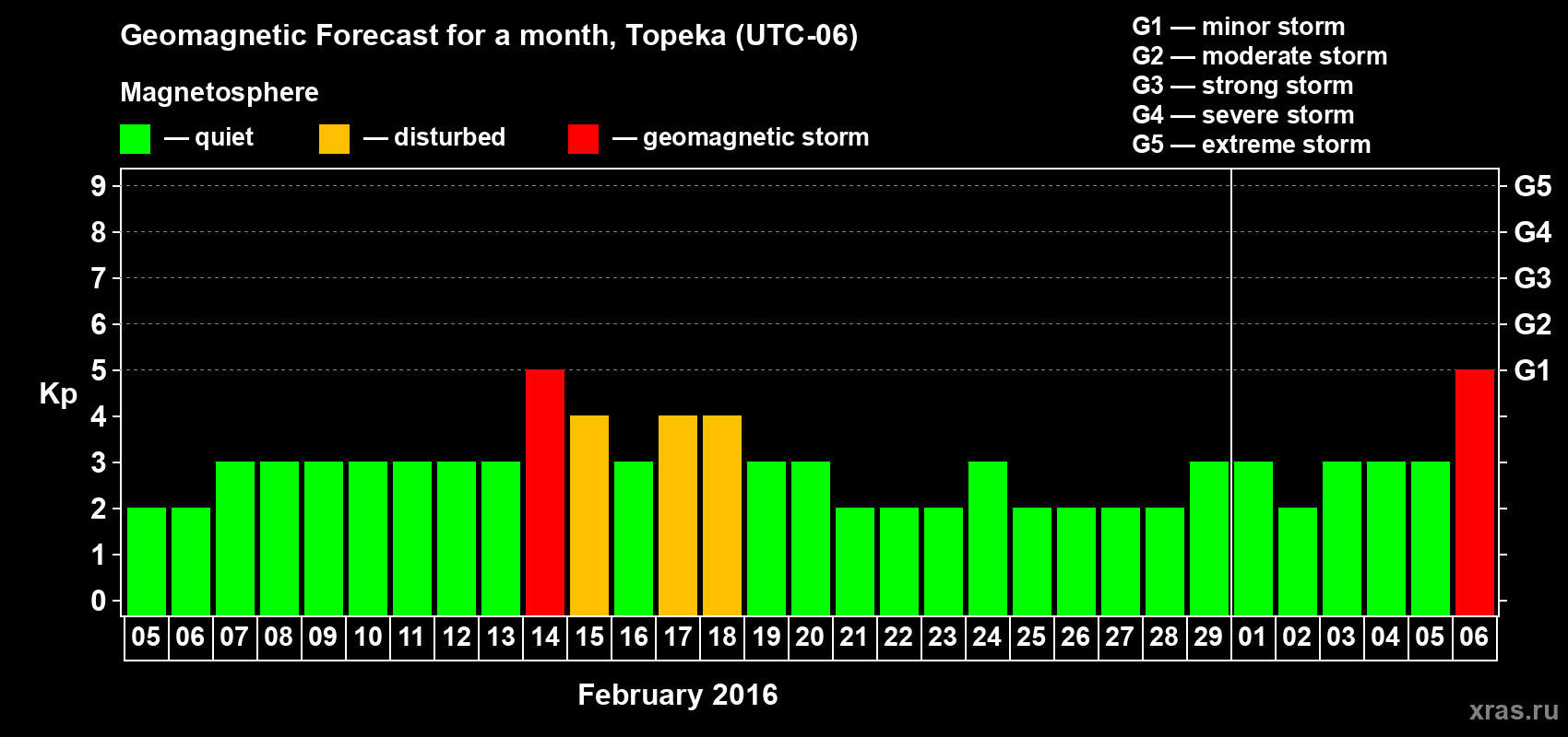 Forecast of the daily maximal value of geomagnetic index Kp for <b>1 month</b> (31 days) <b>from Feb 05, 2016 to Mar 06, 2016</b>