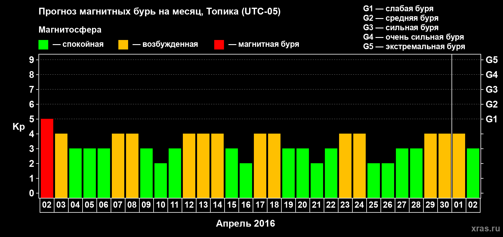 Прогноз максимального суточного геомагнитного индекса&nbsp;Kp на <b>1 месяц</b> (31 день) <b>с 02 апреля по 02 мая 2016 г</b>