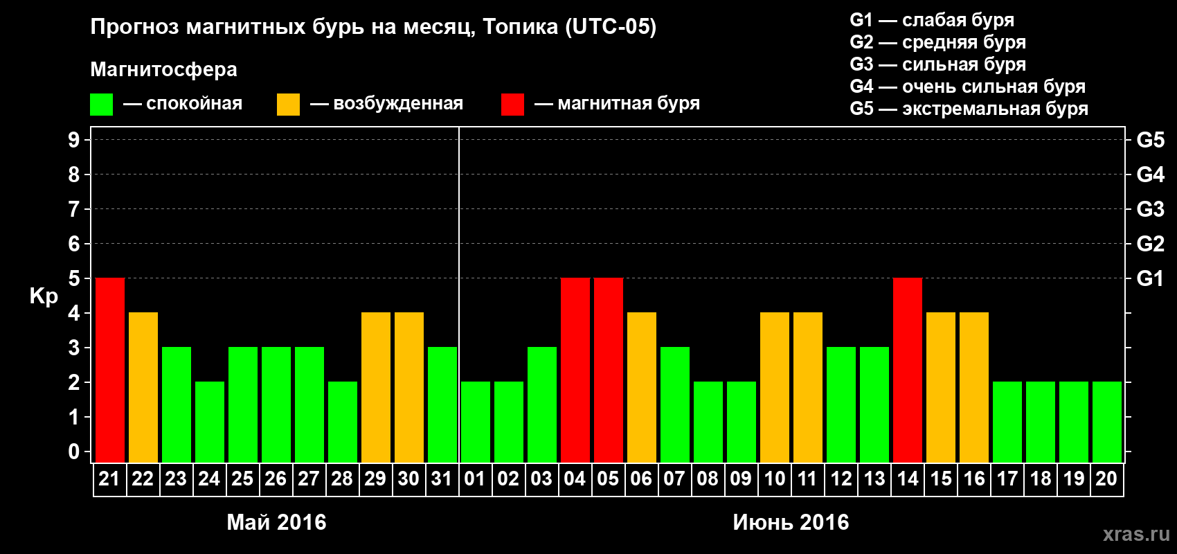 Прогноз максимального суточного геомагнитного индекса Kp на <b>1 месяц</b> (31 день) <b>с 21 мая по 20 июня 2016 г</b>