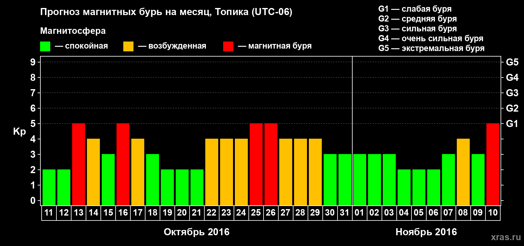 Прогноз максимального суточного геомагнитного индекса Kp на <b>1 месяц</b> (31 день) <b>с 11 октября по 10 ноября 2016 г</b>
