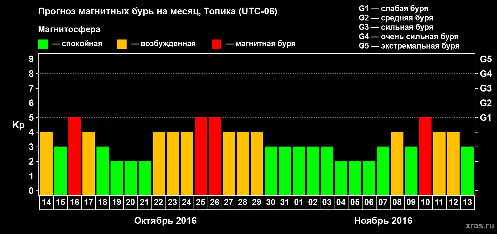 Прогноз максимального суточного геомагнитного индекса Kp на <b>1 месяц</b> (31 день) <b>с 14 октября по 13 ноября 2016 г</b>