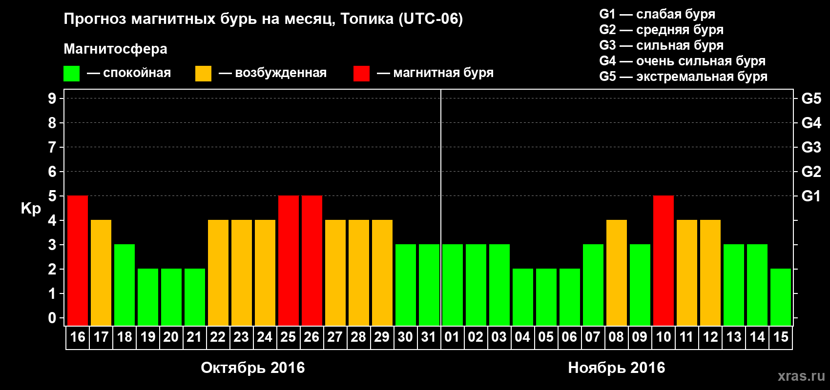 Прогноз максимального суточного геомагнитного индекса Kp на <b>1 месяц</b> (31 день) <b>с 16 октября по 15 ноября 2016 г</b>