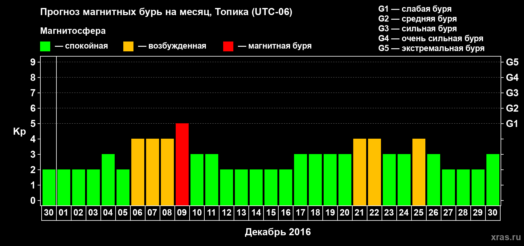 Прогноз максимального суточного геомагнитного индекса Kp на <b>1 месяц</b> (31 день) <b>с 30 ноября по 30 декабря 2016 г</b>