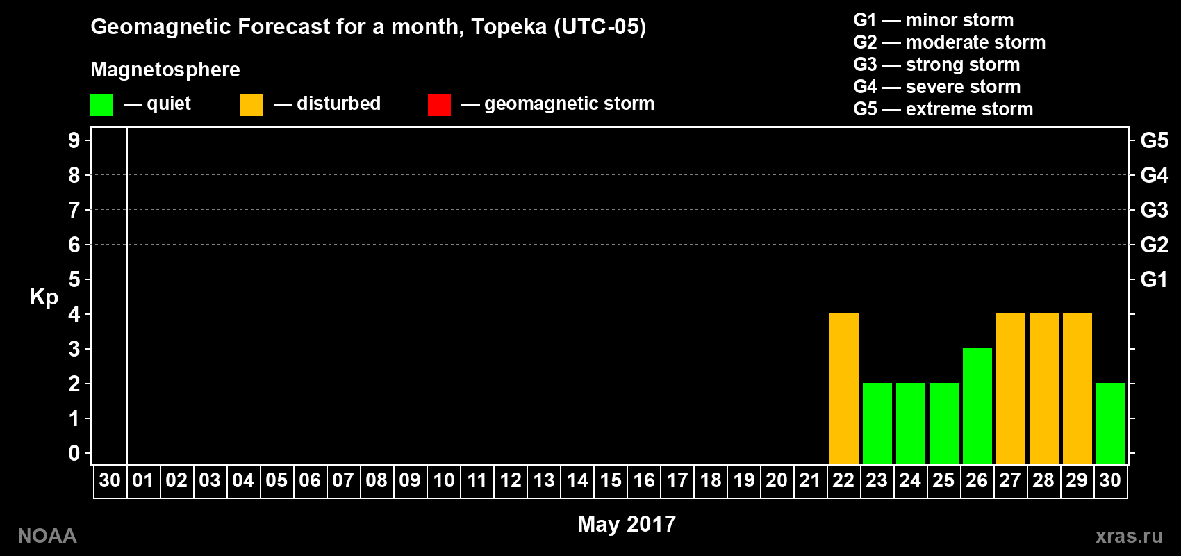 Geomagnetic index Kp forecast for the next month