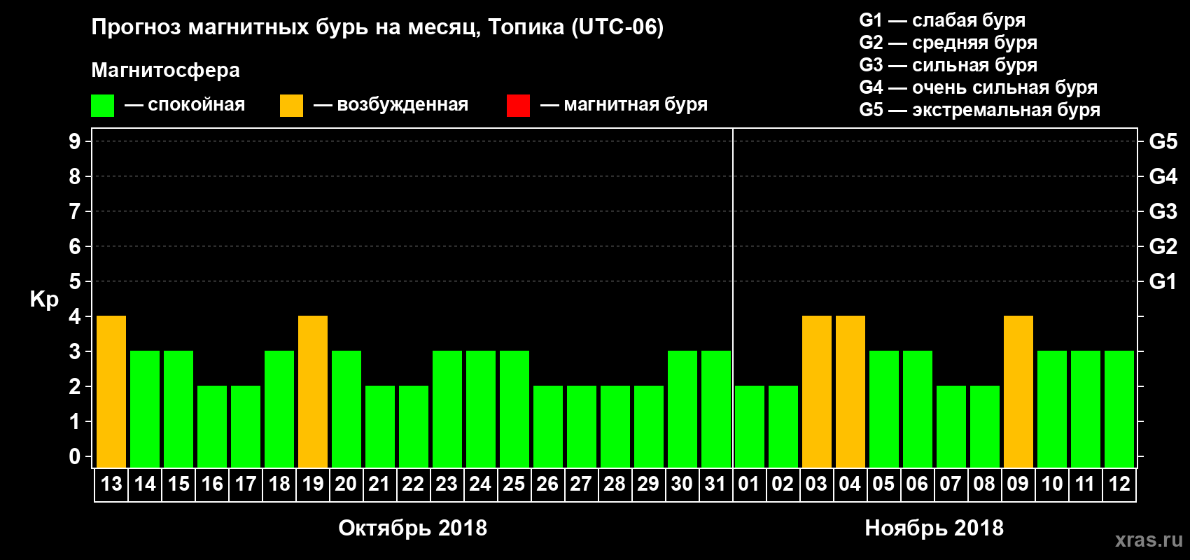 Прогноз максимального суточного геомагнитного индекса Kp на <b>1 месяц</b> (31 день) <b>с 13 октября по 12 ноября 2018 г</b>