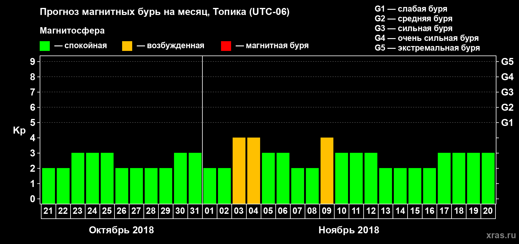 Прогноз максимального суточного геомагнитного индекса Kp на <b>1 месяц</b> (31 день) <b>с 21 октября по 20 ноября 2018 г</b>