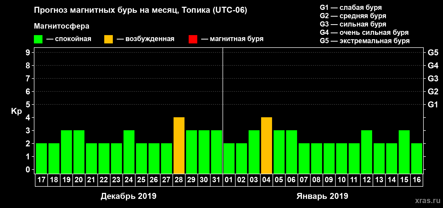 Прогноз максимального суточного геомагнитного индекса Kp на <b>1 месяц</b> (31 день) <b>с 17 декабря 2018 г по 16 января 2019 г</b>