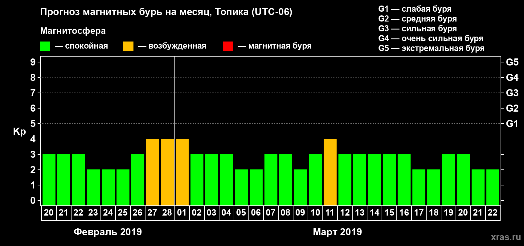 Прогноз максимального суточного геомагнитного индекса Kp на <b>1 месяц</b> (31 день) <b>с 20 февраля по 22 марта 2019 г</b>