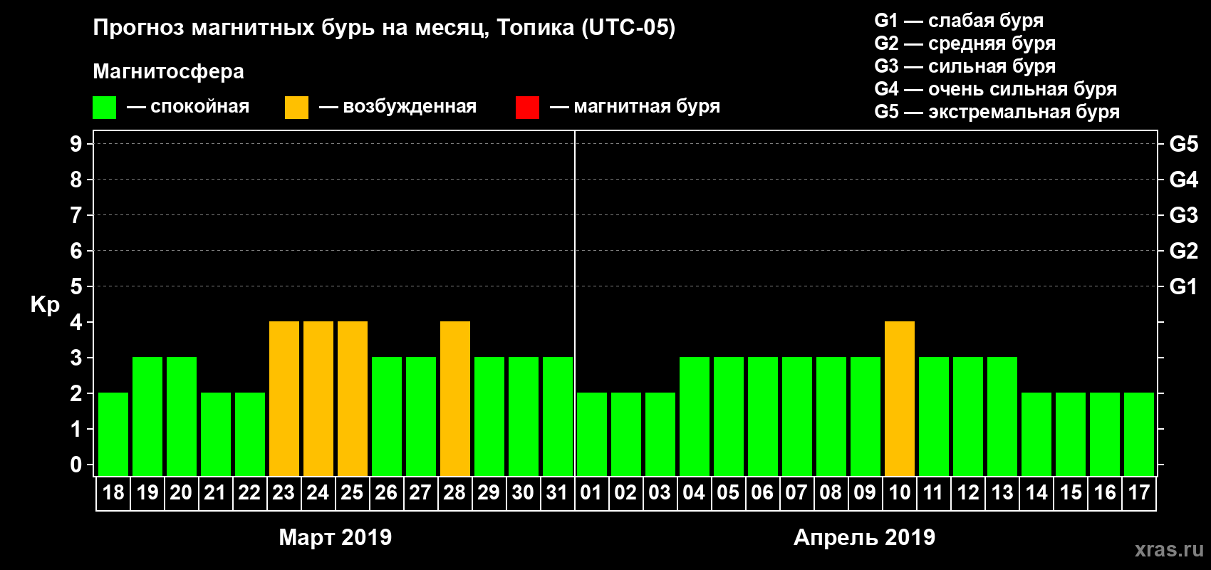 Прогноз максимального суточного геомагнитного индекса Kp на <b>1 месяц</b> (31 день) <b>с 18 марта по 17 апреля 2019 г</b>