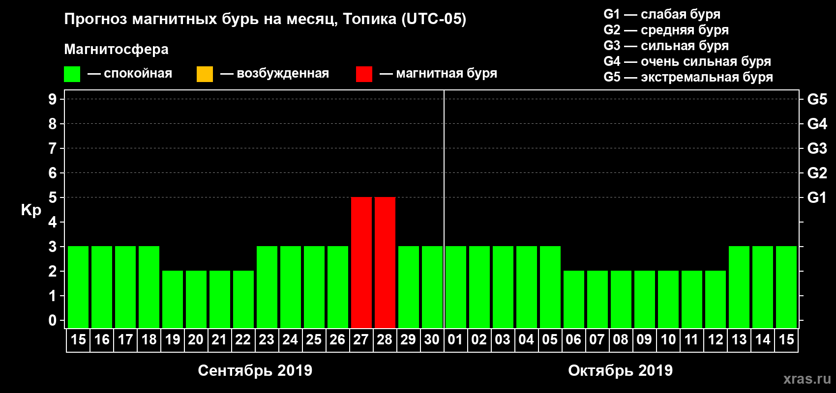 Прогноз максимального суточного геомагнитного индекса Kp на <b>1 месяц</b> (31 день) <b>с 15 сентября по 15 октября 2019 г</b>
