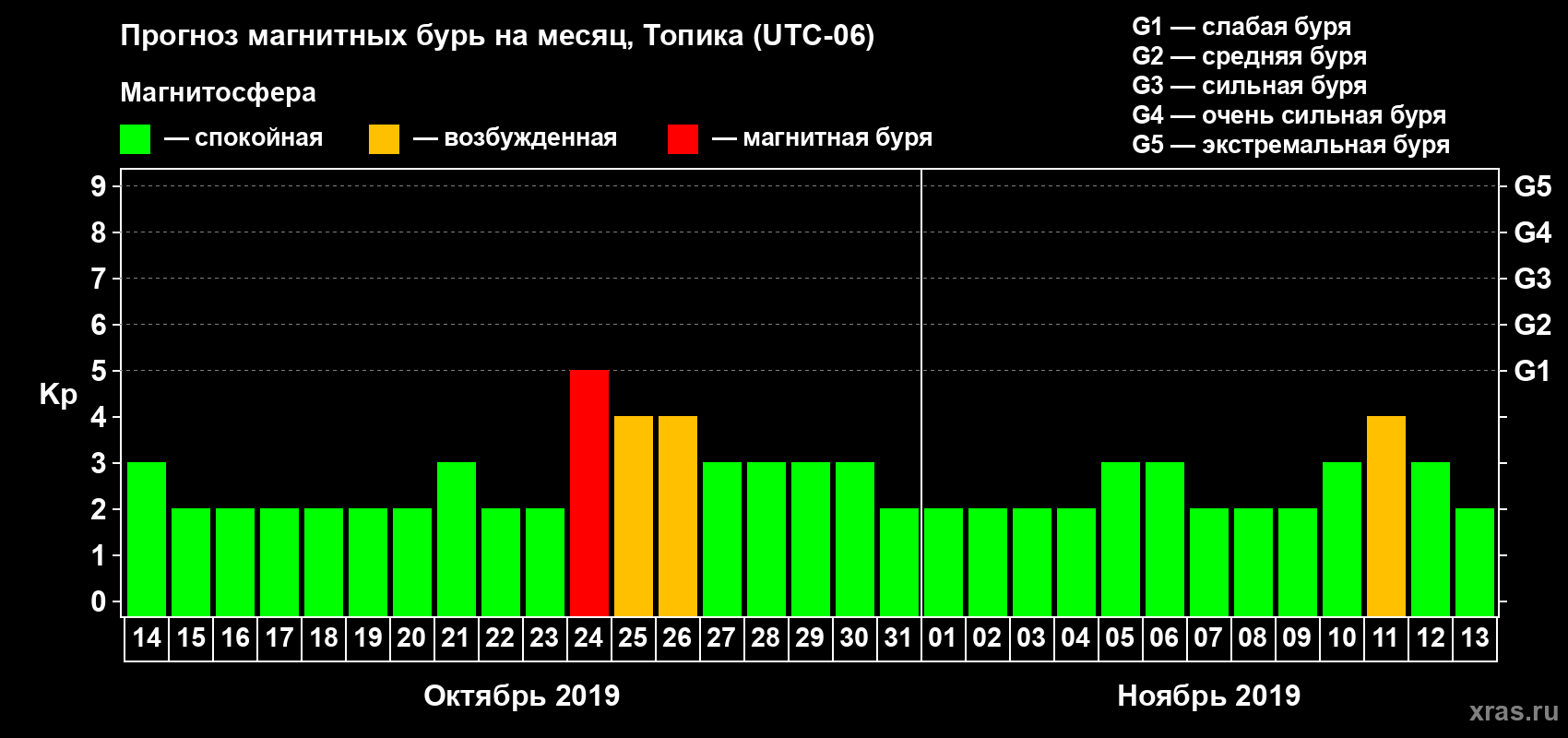Прогноз максимального суточного геомагнитного индекса Kp на <b>1 месяц</b> (31 день) <b>с 14 октября по 13 ноября 2019 г</b>