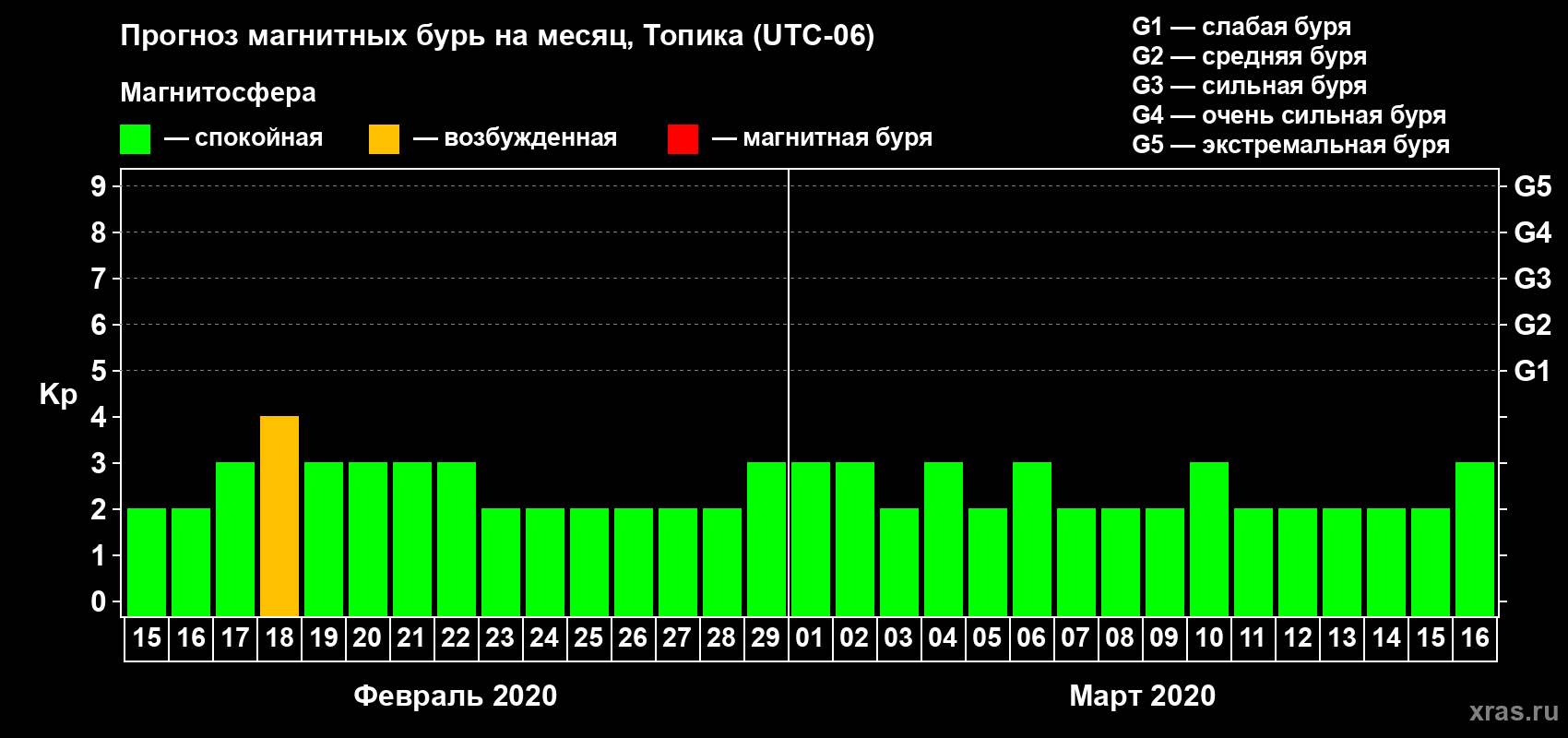Прогноз максимального суточного геомагнитного индекса Kp на <b>1 месяц</b> (31 день) <b>с 15 февраля по 16 марта 2020 г</b>