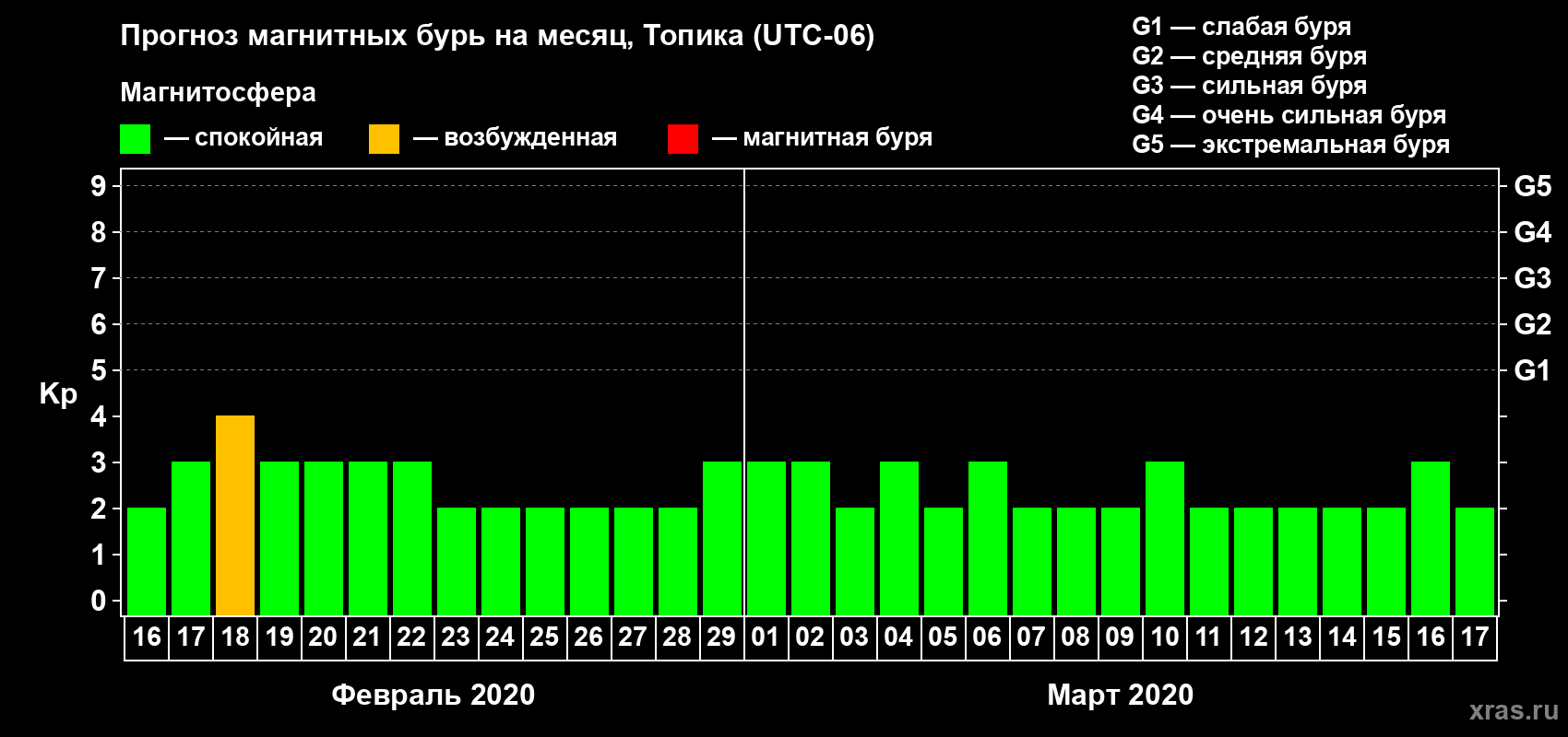 Прогноз максимального суточного геомагнитного индекса Kp на <b>1 месяц</b> (31 день) <b>с 16 февраля по 17 марта 2020 г</b>