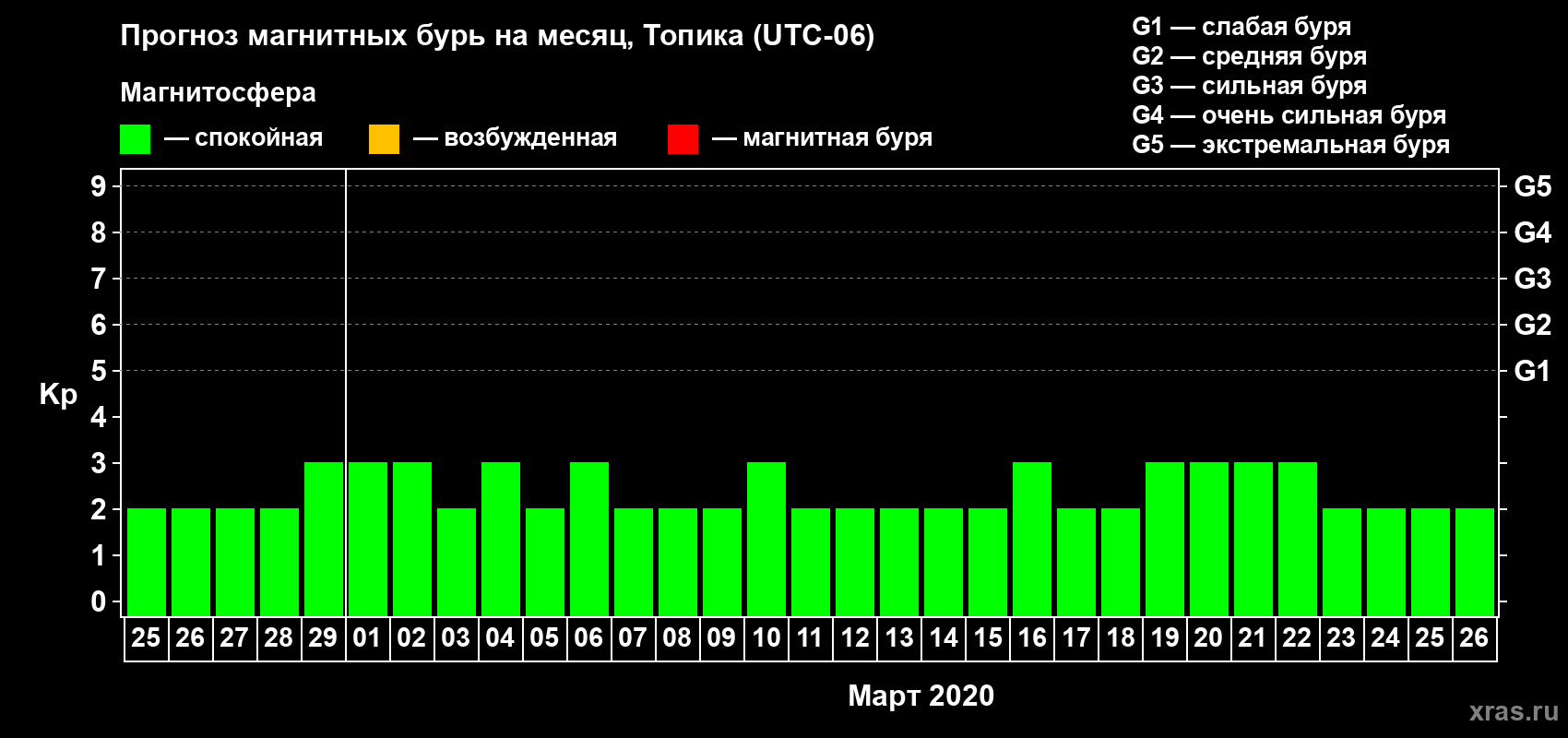 Прогноз максимального суточного геомагнитного индекса Kp на <b>1 месяц</b> (31 день) <b>с 25 февраля по 26 марта 2020 г</b>