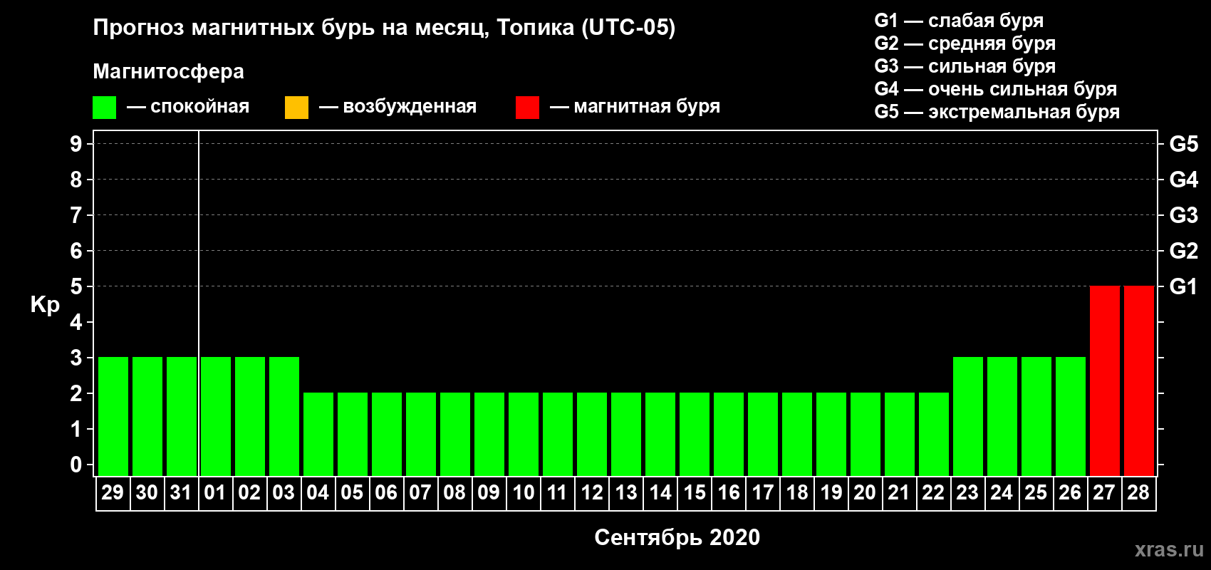 Прогноз максимального суточного геомагнитного индекса Kp на <b>1 месяц</b> (31 день) <b>с 29 августа по 28 сентября 2020 г</b>