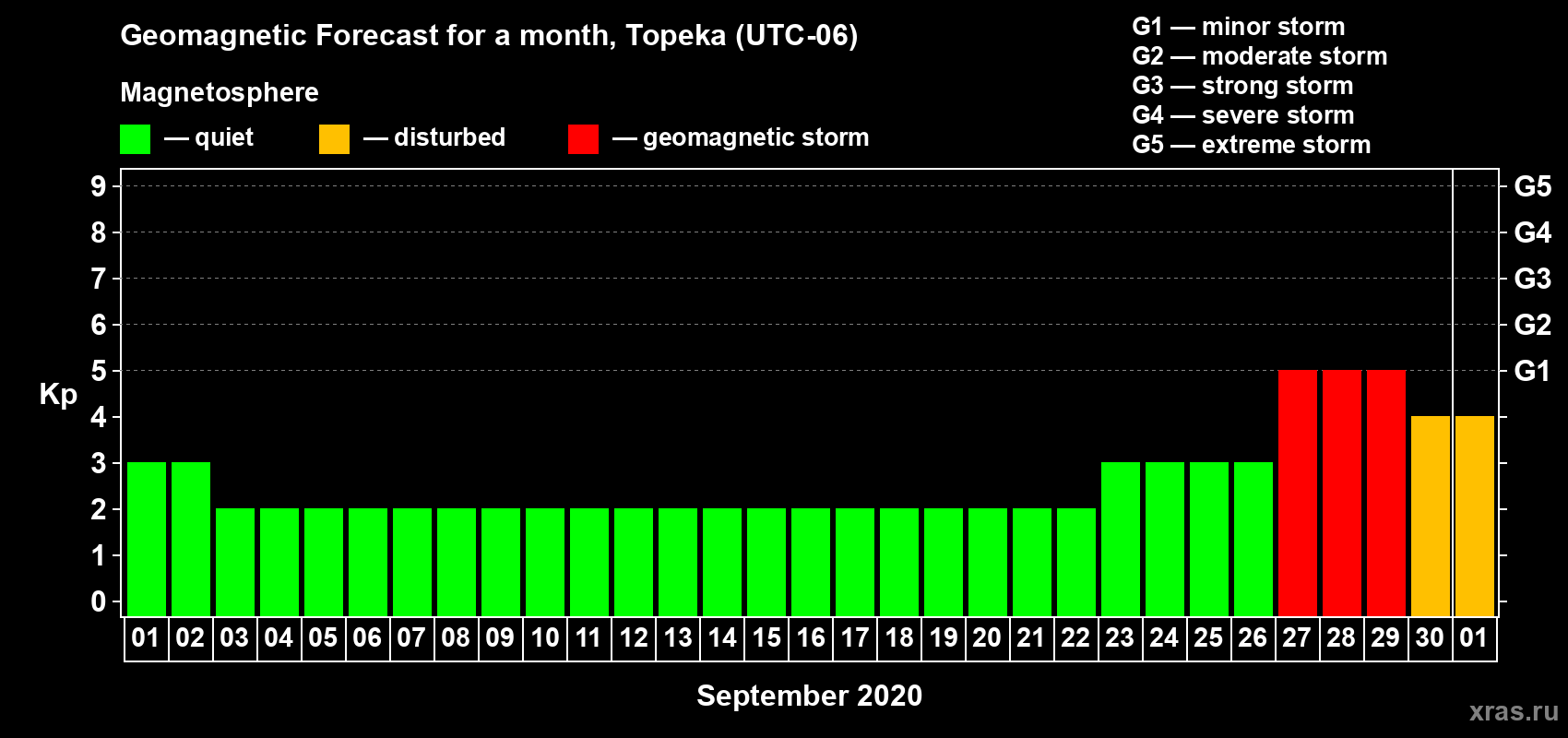 Forecast of the daily maximal value of geomagnetic index Kp for <b>1 month</b> (31 days) <b>from Sep 01, 2020 to Oct 01, 2020</b>