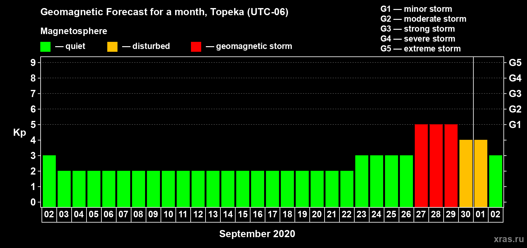 Forecast of the daily maximal value of geomagnetic index Kp for <b>1 month</b> (31 days) <b>from Sep 02, 2020 to Oct 02, 2020</b>