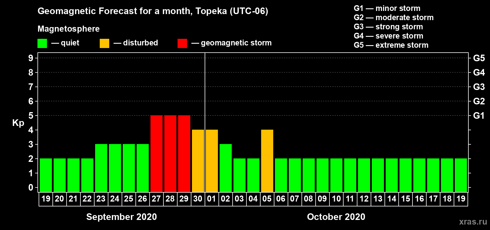 Forecast of the daily maximal value of geomagnetic index Kp for <b>1 month</b> (31 days) <b>from Sep 19, 2020 to Oct 19, 2020</b>