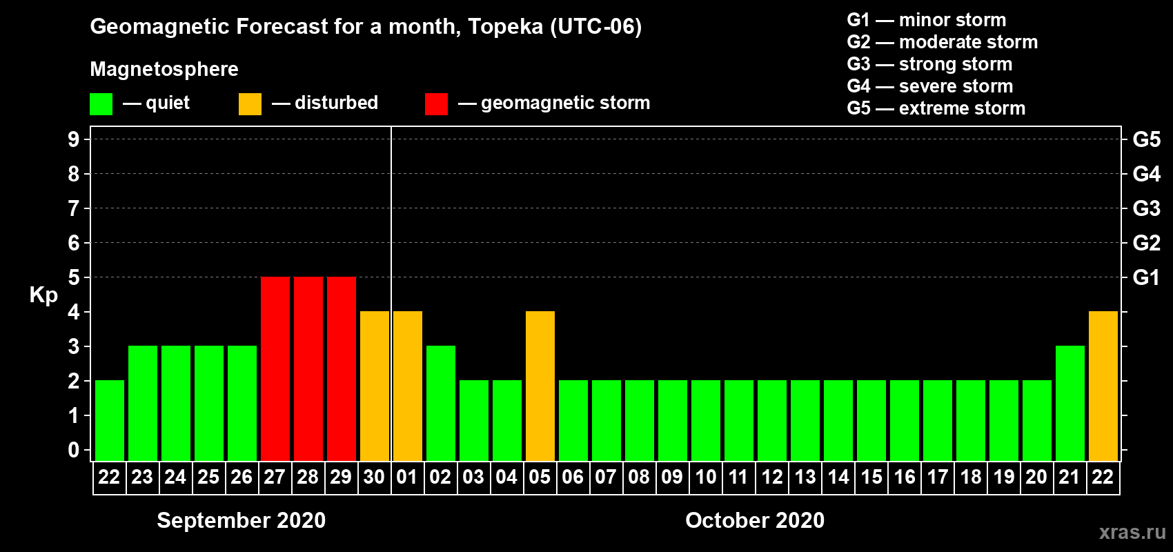 Forecast of the daily maximal value of geomagnetic index Kp for <b>1 month</b> (31 days) <b>from Sep 22, 2020 to Oct 22, 2020</b>
