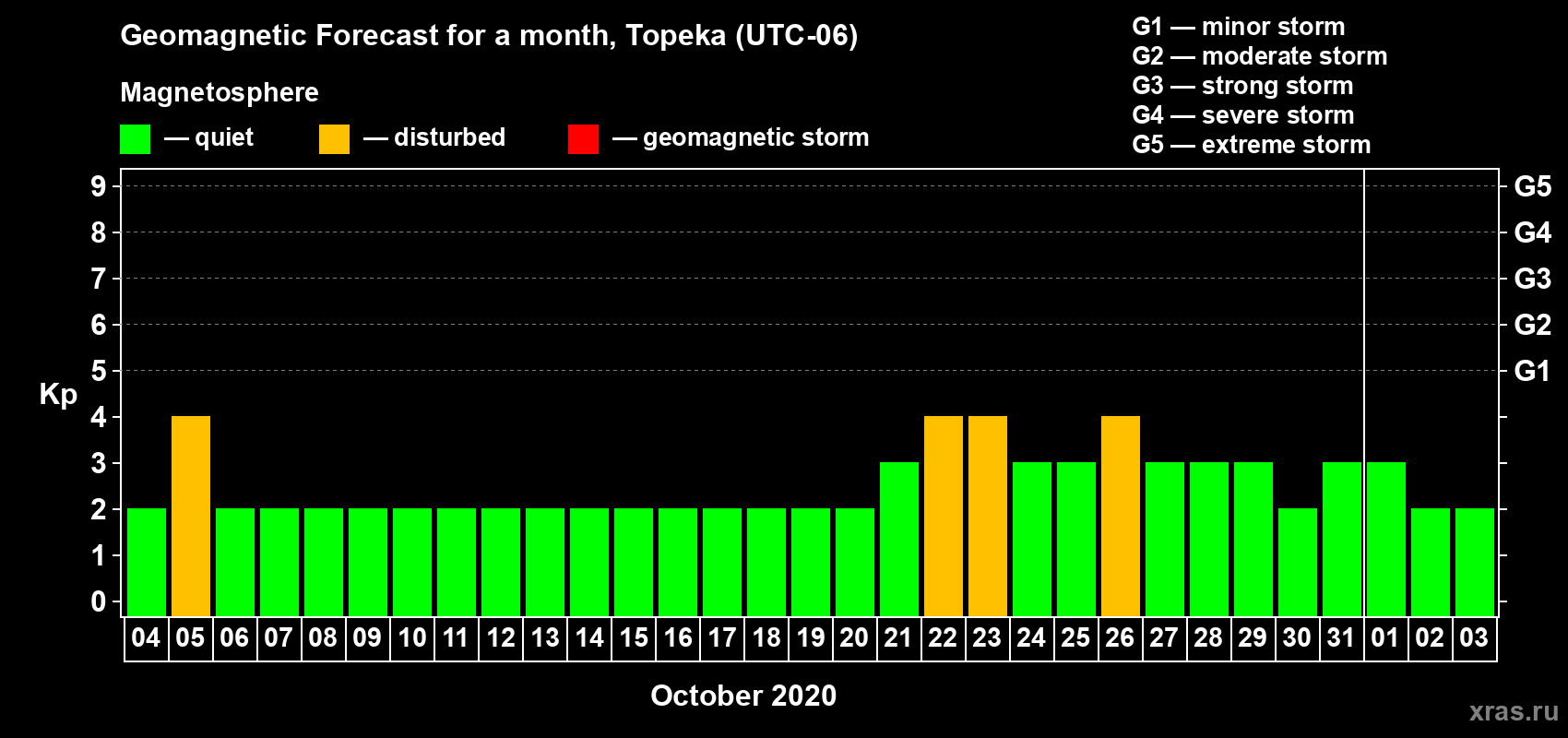 Forecast of the daily maximal value of geomagnetic index Kp for <b>1 month</b> (31 days) <b>from Oct 04, 2020 to Nov 03, 2020</b>