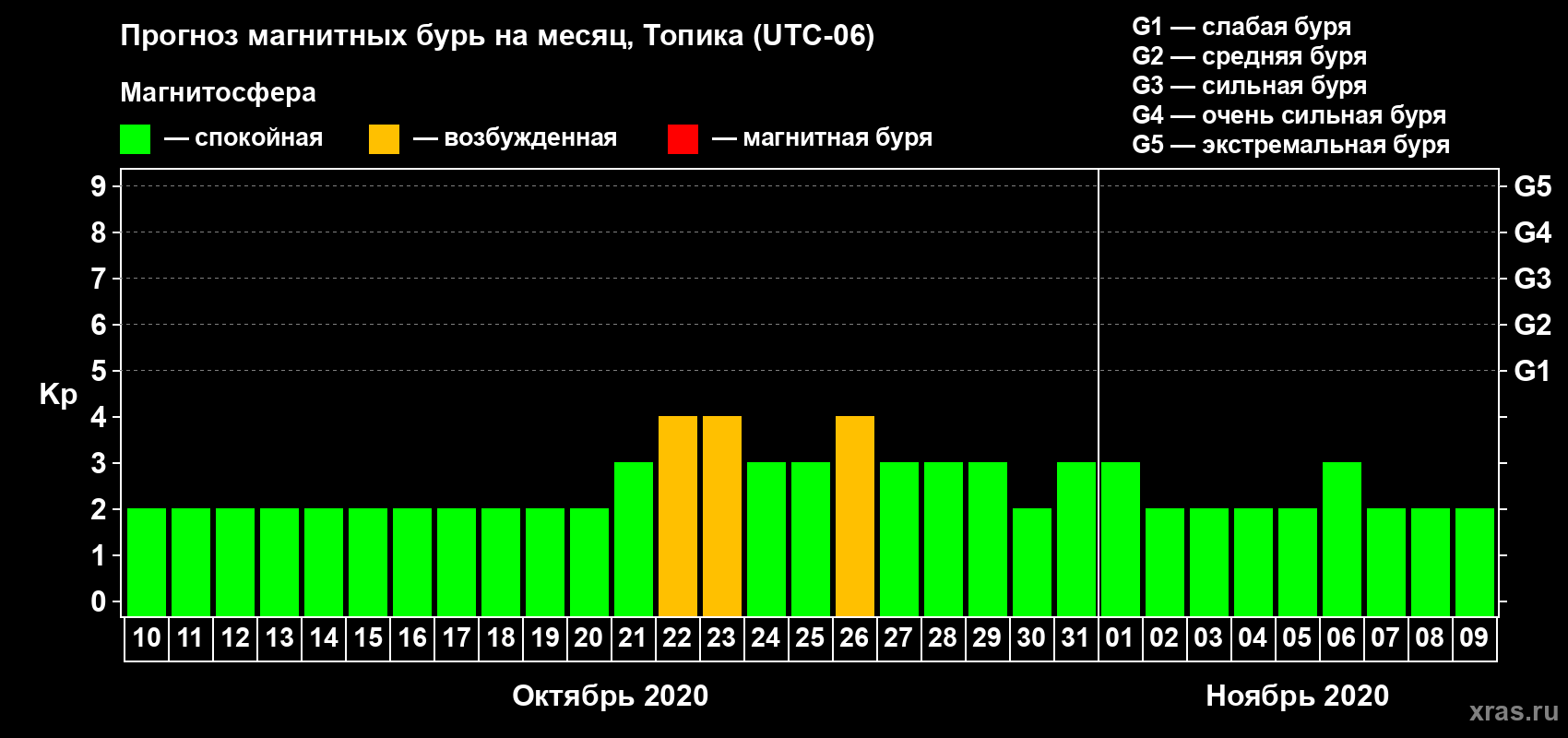 Прогноз максимального суточного геомагнитного индекса Kp на <b>1 месяц</b> (31 день) <b>с 10 октября по 09 ноября 2020 г</b>