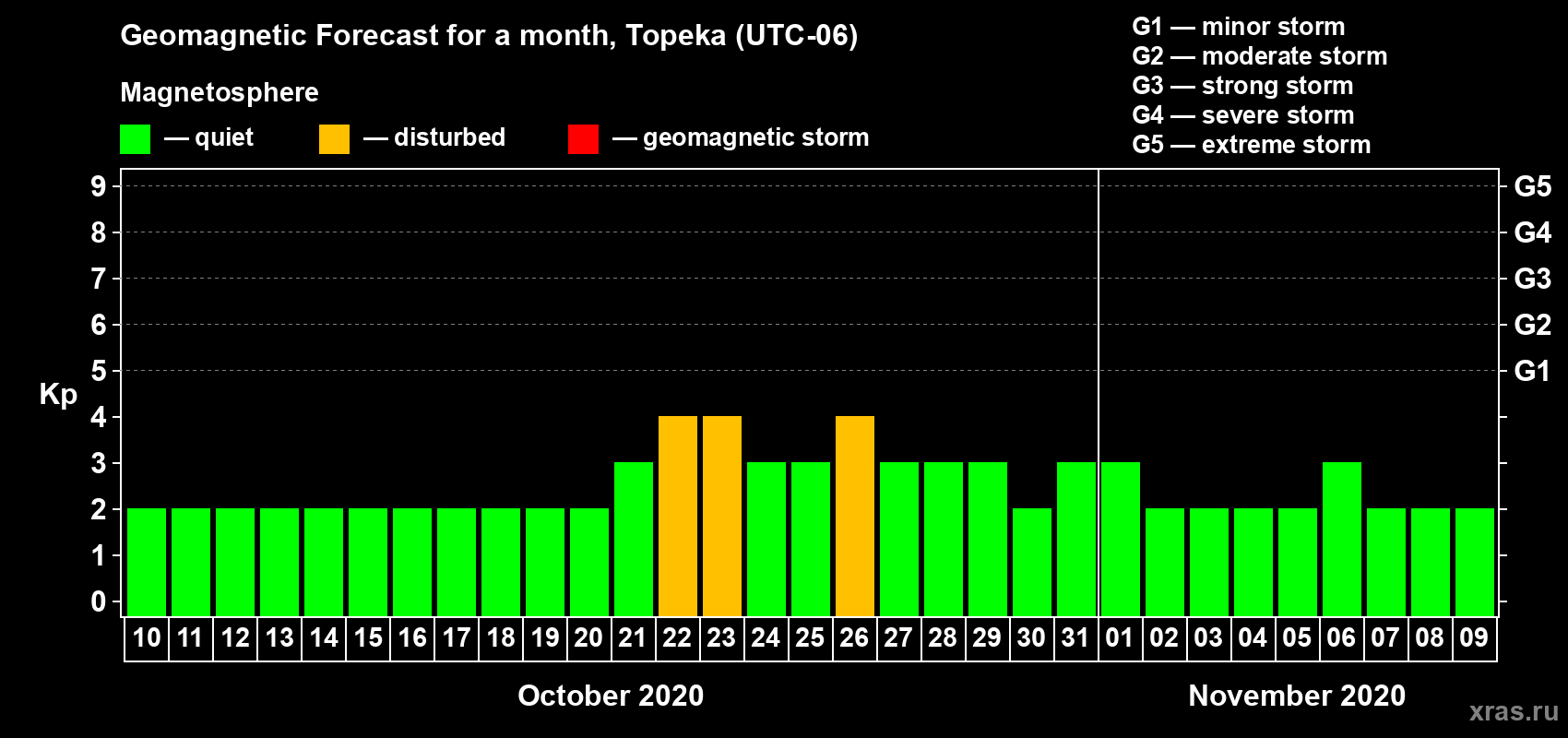 Forecast of the daily maximal value of geomagnetic index Kp for <b>1 month</b> (31 days) <b>from Oct 10, 2020 to Nov 09, 2020</b>