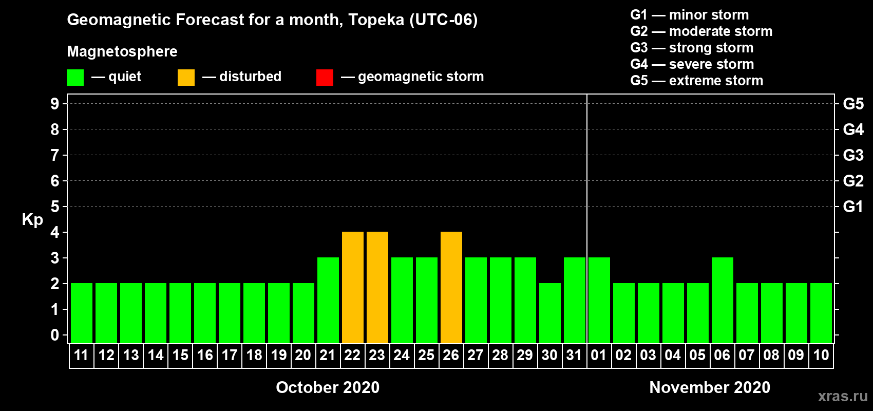 Forecast of the daily maximal value of geomagnetic index Kp for <b>1 month</b> (31 days) <b>from Oct 11, 2020 to Nov 10, 2020</b>