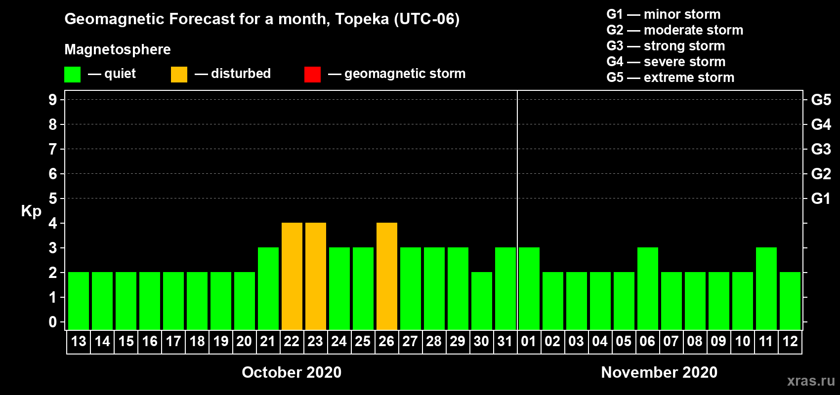 Forecast of the daily maximal value of geomagnetic index Kp for <b>1 month</b> (31 days) <b>from Oct 13, 2020 to Nov 12, 2020</b>