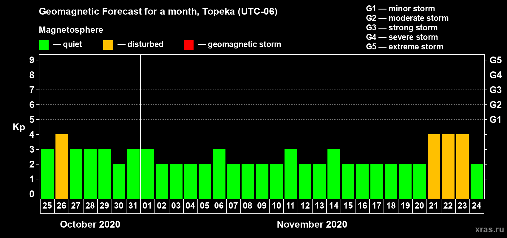 Forecast of the daily maximal value of geomagnetic index Kp for <b>1 month</b> (31 days) <b>from Oct 25, 2020 to Nov 24, 2020</b>