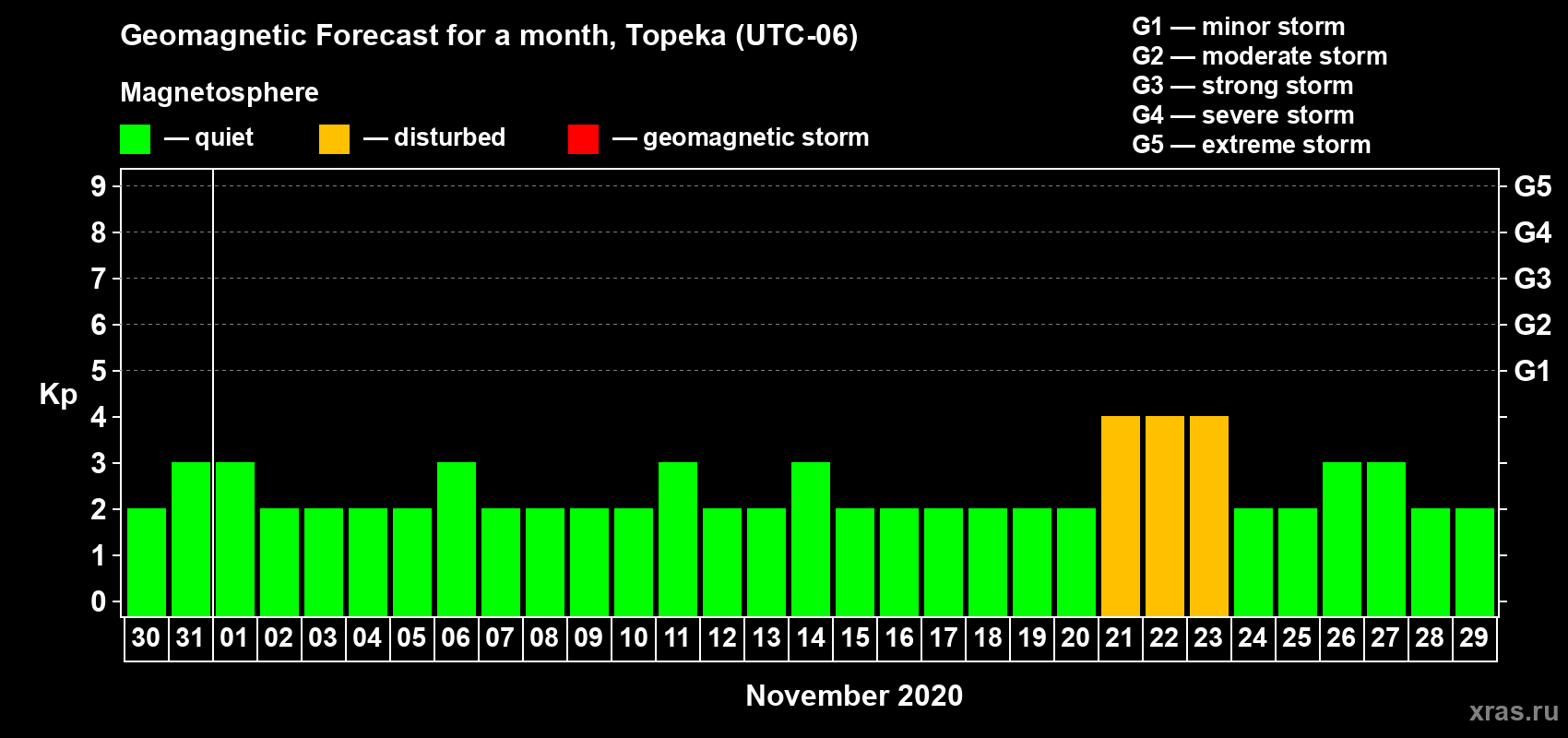 Forecast of the daily maximal value of geomagnetic index Kp for <b>1 month</b> (31 days) <b>from Oct 30, 2020 to Nov 29, 2020</b>