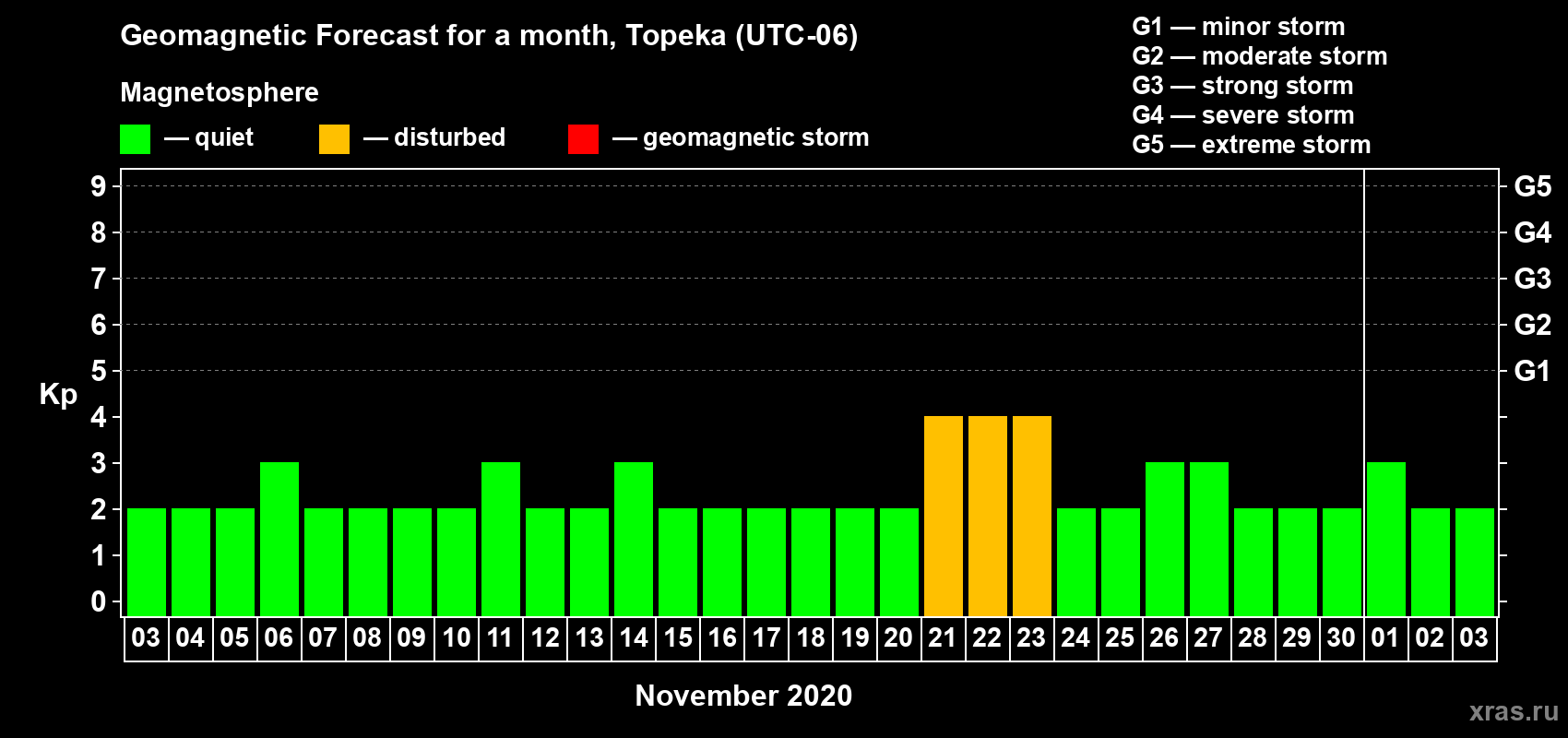 Forecast of the daily maximal value of geomagnetic index Kp for <b>1 month</b> (31 days) <b>from Nov 03, 2020 to Dec 03, 2020</b>
