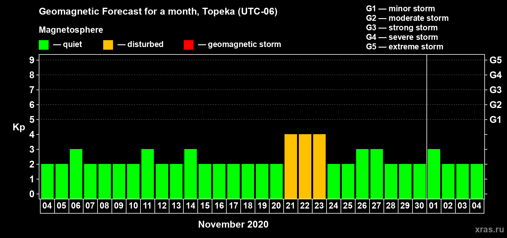 Forecast of the daily maximal value of geomagnetic index Kp for <b>1 month</b> (31 days) <b>from Nov 04, 2020 to Dec 04, 2020</b>