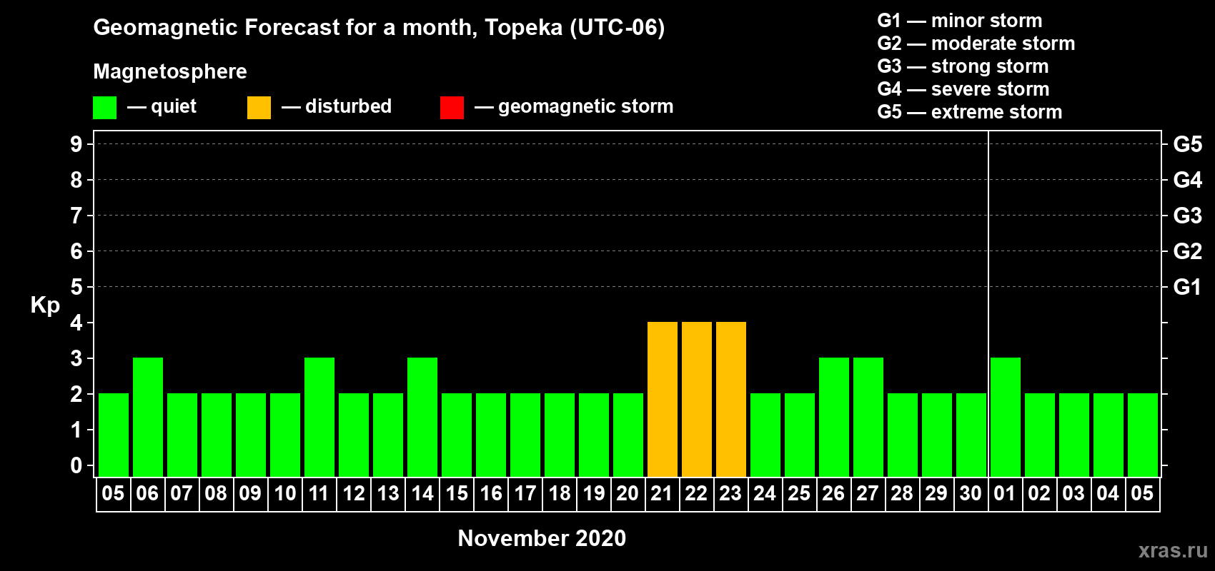 Forecast of the daily maximal value of geomagnetic index Kp for <b>1 month</b> (31 days) <b>from Nov 05, 2020 to Dec 05, 2020</b>