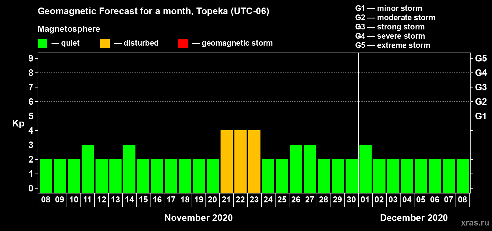 Forecast of the daily maximal value of geomagnetic index Kp for <b>1 month</b> (31 days) <b>from Nov 08, 2020 to Dec 08, 2020</b>