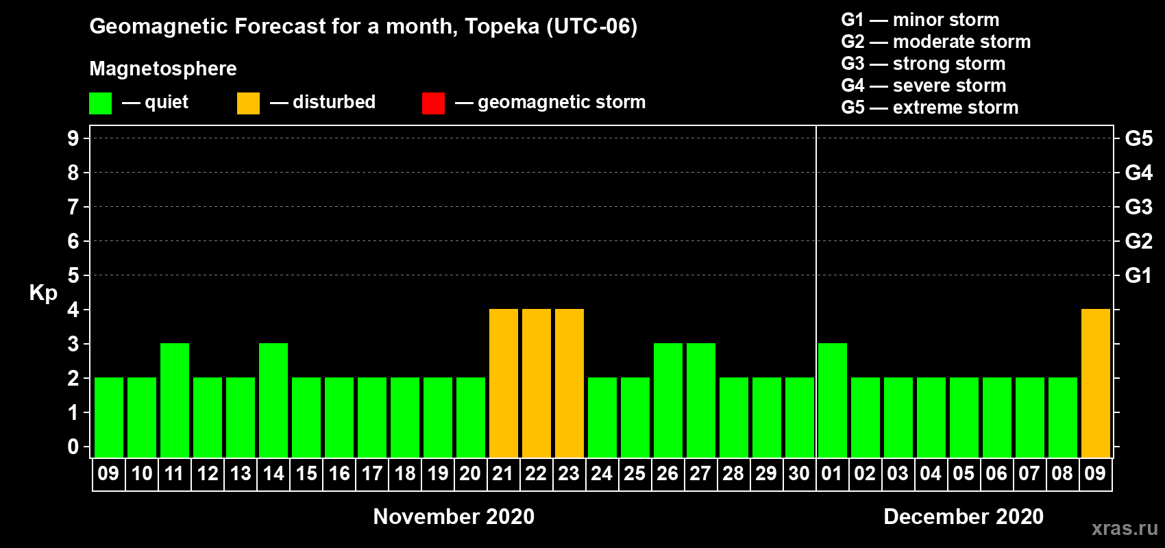 Forecast of the daily maximal value of geomagnetic index Kp for <b>1 month</b> (31 days) <b>from Nov 09, 2020 to Dec 09, 2020</b>